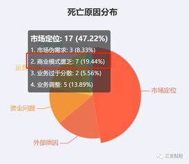 2019互聯網企業陣亡啟示錄 327家凋零背后，金融與電商成重災區