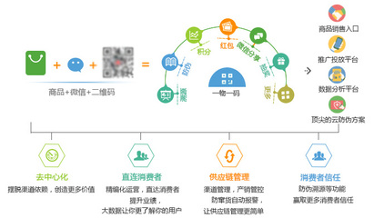 一物一碼防偽數(shù)字營銷
