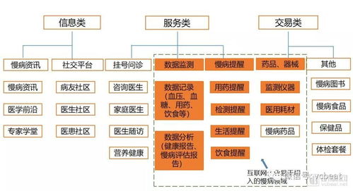盤(pán)點(diǎn)32家互聯(lián)網(wǎng)慢病管理企業(yè),3244億的慢病防控市場(chǎng)